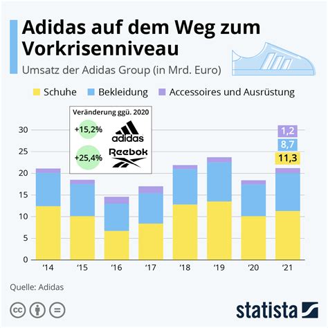 datev adidas schuhe|Adidas umsatz.